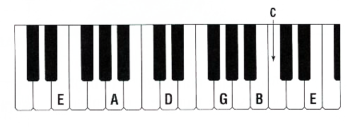 methode om gitaar te stemmen via keyboard of piano