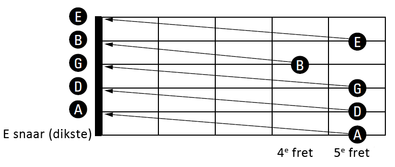 gitaar stemmen methode